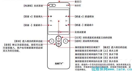 超级智能遥控器官方介绍 超级遥控器,多模式设计,双色注塑工艺,是红外与无线结合之作。红外开机,2.4G传输,内置可充电锂电池,3轴Gsensor+3轴陀螺仪的体感和空鼠,使用超级遥控器,可以操控乐视应用商店90%的游戏应用。 超级遥控器上方是触控板,用户可以进行触摸操作进行左右上下滑动进行选择,另外,双指左右滑动,可以像39键遥控器一样瞬间切换到另一信号源的节目,与此同时,触控板还保留了传统遥控器的频道和音量加减键。超级遥控器内置高灵敏度Mic,支持语音输入、语义搜索、语音控制等语音助手,更支持离线控制